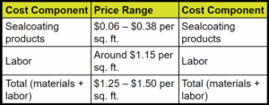 Average Cost of Driveway Sealcoating in Michigan 2kpx