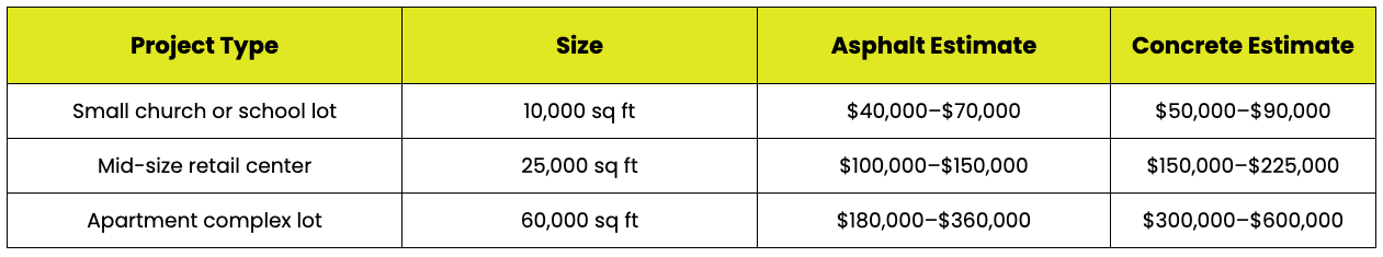 Is Asphalt Cheaper Than Concrete? A Commercial Cost Guide for Michigan Properties 7 asphalt vs concrete table 2