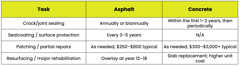 Is Asphalt Cheaper Than Concrete? A Commercial Cost Guide for Michigan Properties 4 asphalt vs concrete table