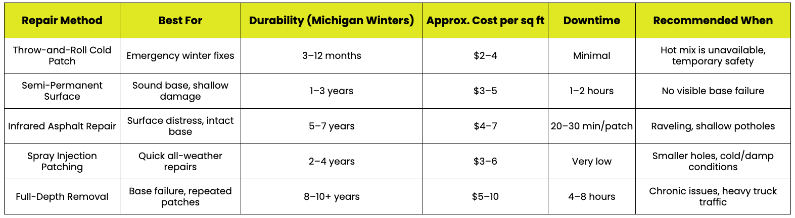 Patching Potholes in Asphalt: Getting Commercial Repairs Right in Michigan 4 pothole patching methods