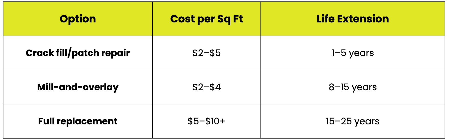 Should I Repair or Replace My Parking Lot? Key Factors to Consider Before You Decide 2 Michigan commercial cost benchmarks for 2024–2026