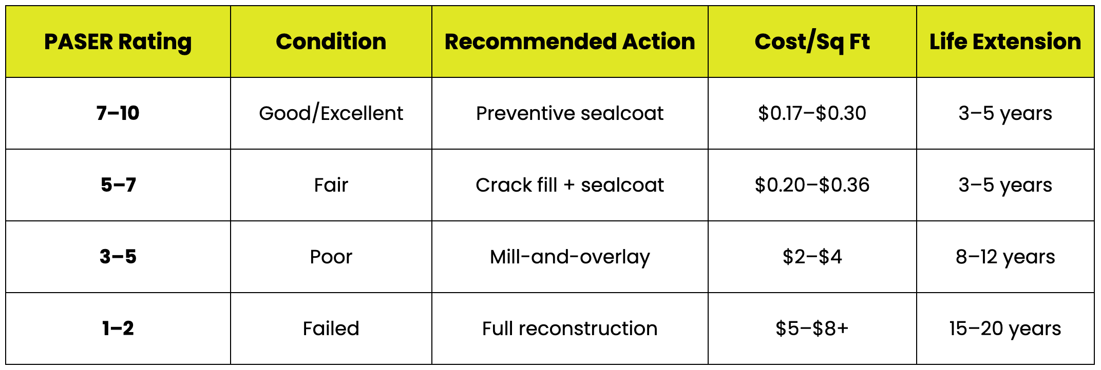 Should I Repair or Replace My Parking Lot? Key Factors to Consider Before You Decide 8 PASER Rating system description, actions, and cost per sq ft