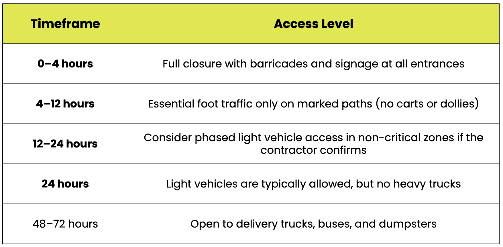 How Long Does Sealcoating Take to Dry? Essential Insights for a Perfect Asphalt Finish 5 Timeframe an access level for Reopening Plan for Commercial Properties