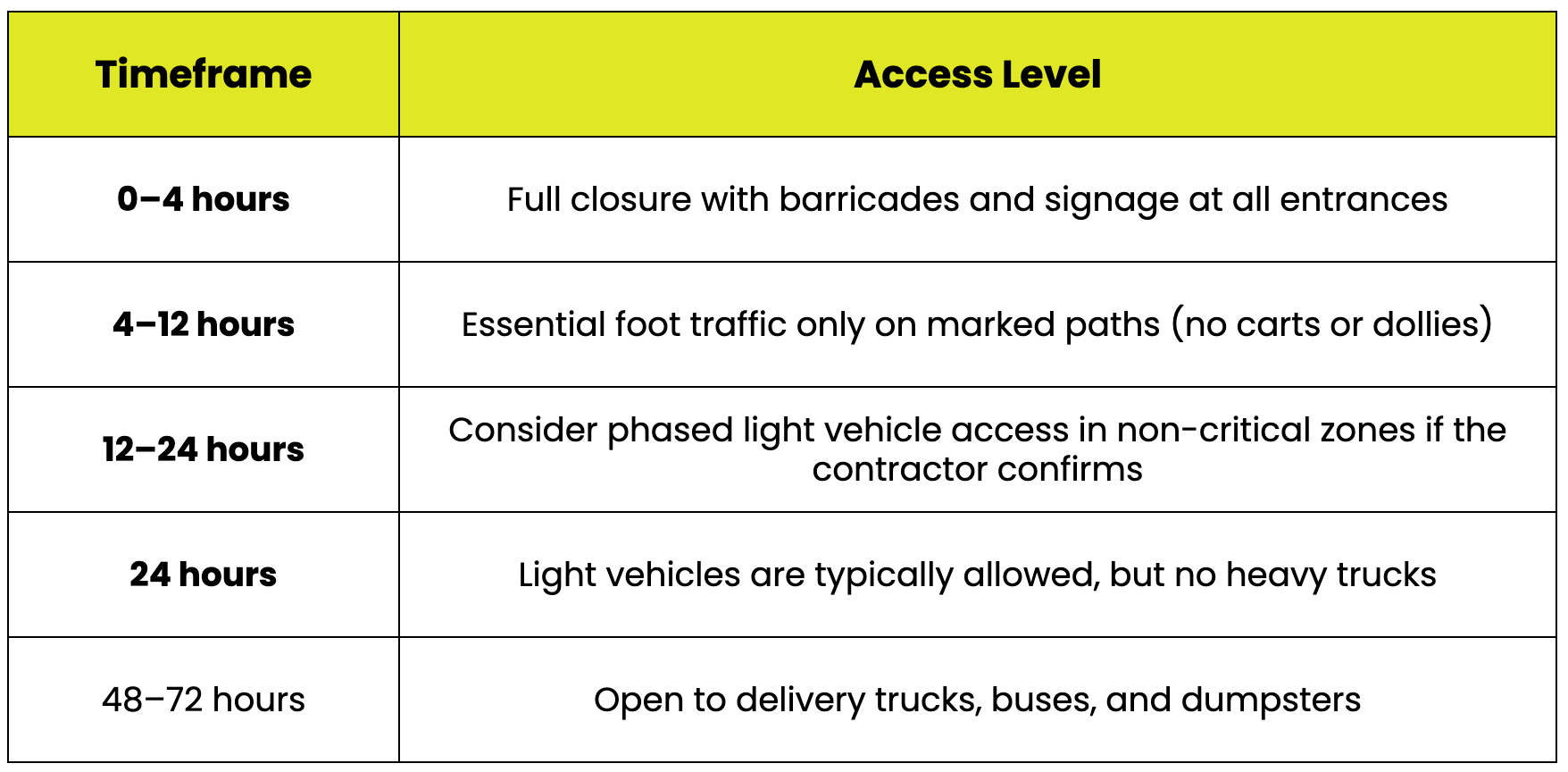 How Long Does Sealcoating Take to Dry? Essential Insights for a Perfect Asphalt Finish 5 Timeframe an access level for Reopening Plan for Commercial Properties