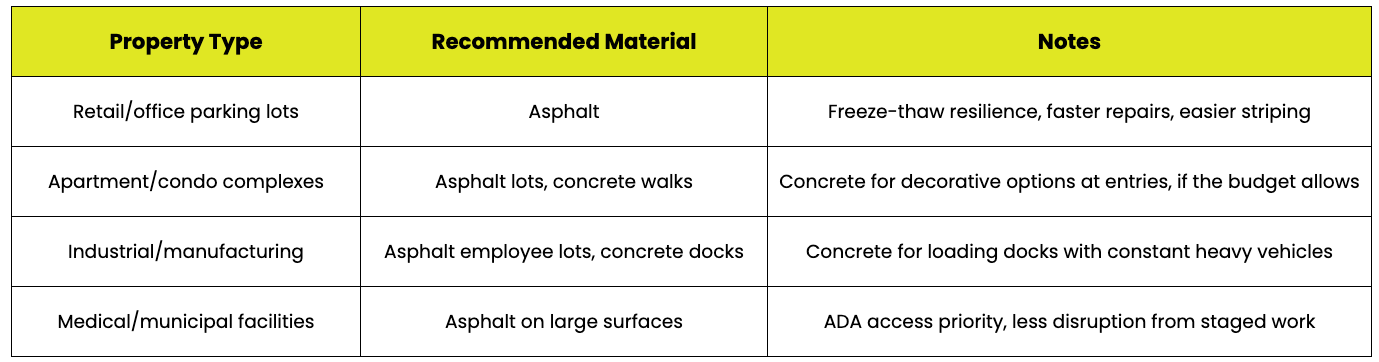 Asphalt vs Concrete: Which Pavement Is Best for Michigan Commercial Properties? 1 use case overview